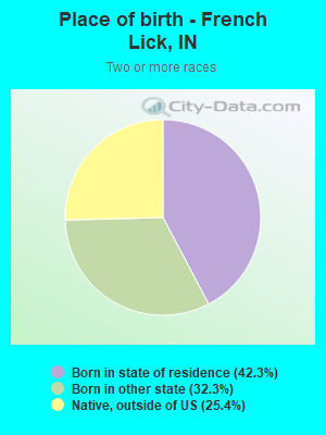 Place of birth - French Lick, IN