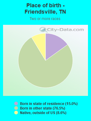 Place of birth - Friendsville, TN