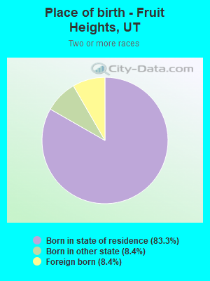 Place of birth - Fruit Heights, UT