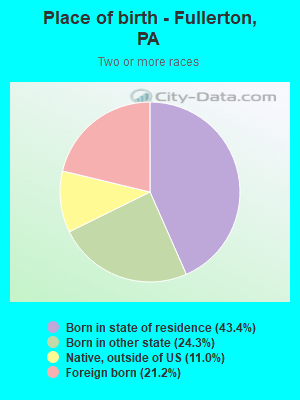 Place of birth - Fullerton, PA