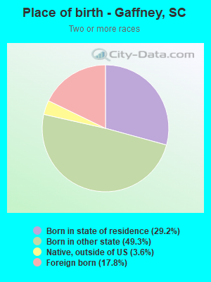 Place of birth - Gaffney, SC