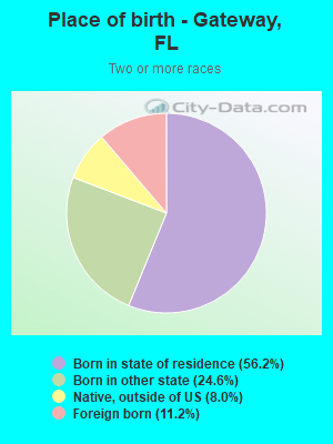 Place of birth - Gateway, FL