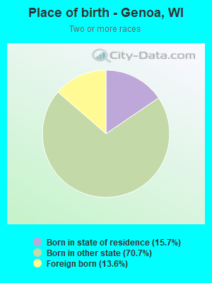 Place of birth - Genoa, WI