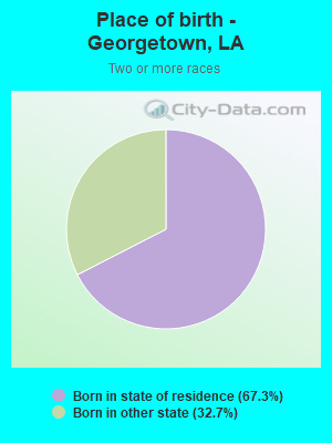 Place of birth - Georgetown, LA