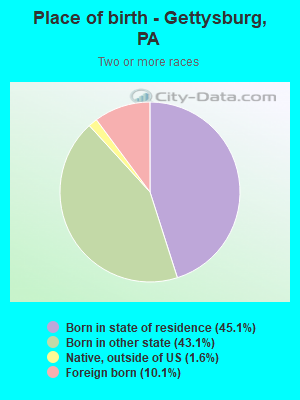 Place of birth - Gettysburg, PA