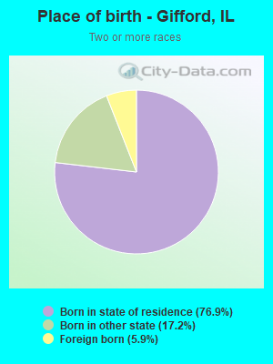 Place of birth - Gifford, IL