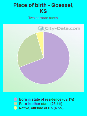 Place of birth - Goessel, KS