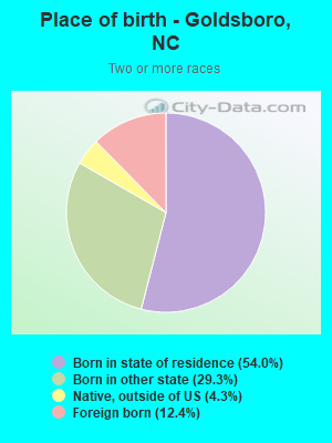 Place of birth - Goldsboro, NC