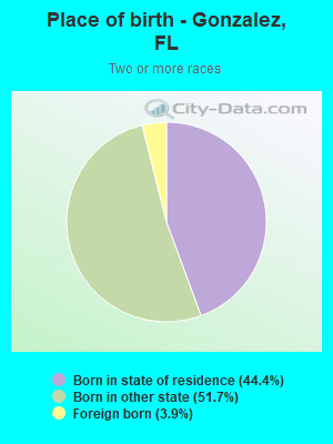 Place of birth - Gonzalez, FL