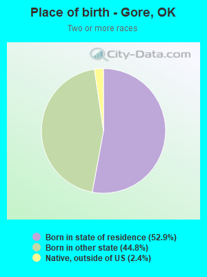 Place of birth - Gore, OK