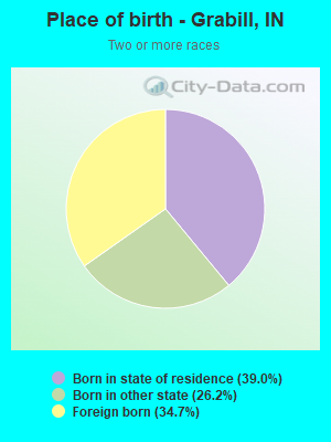 Place of birth - Grabill, IN