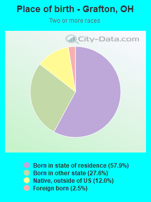 Place of birth - Grafton, OH