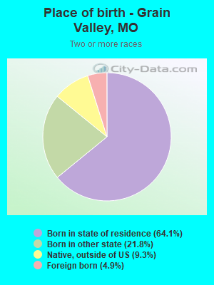 Place of birth - Grain Valley, MO