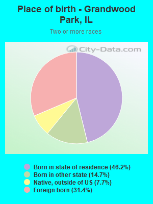 Place of birth - Grandwood Park, IL