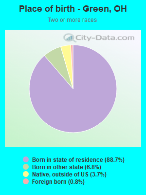 Place of birth - Green, OH