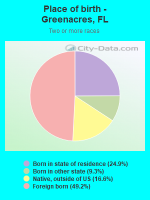 Place of birth - Greenacres, FL