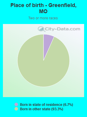 Place of birth - Greenfield, MO