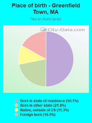 Place of birth - Greenfield Town, MA