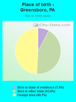 Place of birth - Greensboro, PA