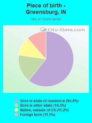 Place of birth - Greensburg, IN