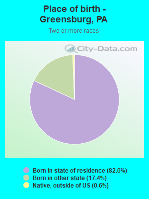 Place of birth - Greensburg, PA