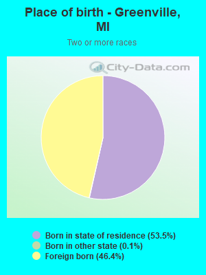 Place of birth - Greenville, MI