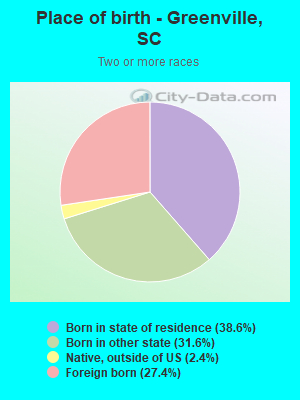 Place of birth - Greenville, SC