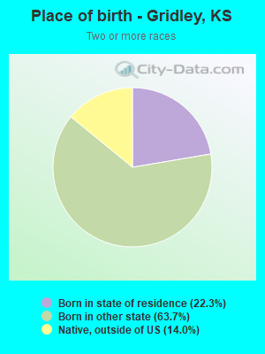 Place of birth - Gridley, KS