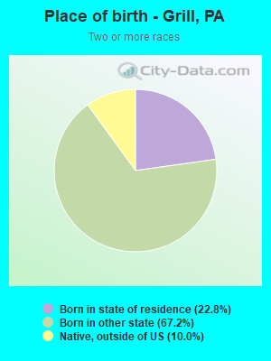 Place of birth - Grill, PA