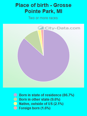 Place of birth - Grosse Pointe Park, MI