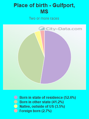 Place of birth - Gulfport, MS