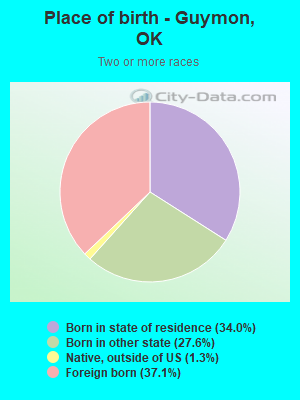 Place of birth - Guymon, OK