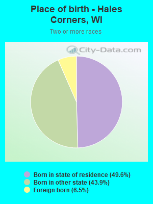 Place of birth - Hales Corners, WI