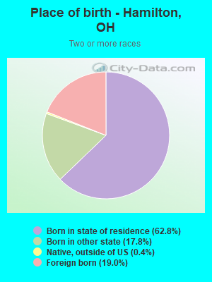 Place of birth - Hamilton, OH