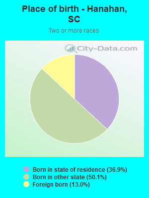 Place of birth - Hanahan, SC