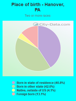 Place of birth - Hanover, PA