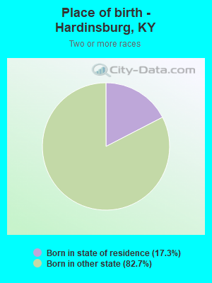 Place of birth - Hardinsburg, KY