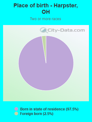 Place of birth - Harpster, OH