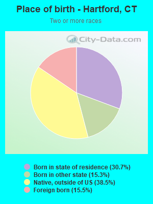 Place of birth - Hartford, CT