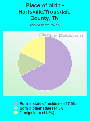 Place of birth - Hartsville/Trousdale County, TN