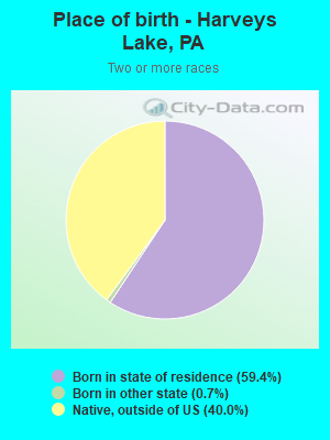 Place of birth - Harveys Lake, PA