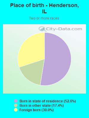 Place of birth - Henderson, IL