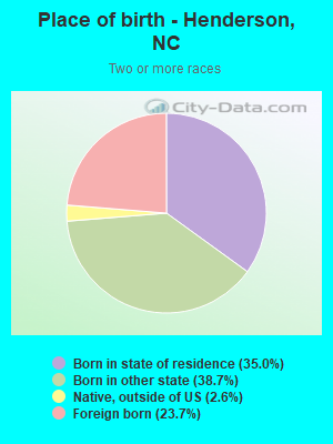 Place of birth - Henderson, NC