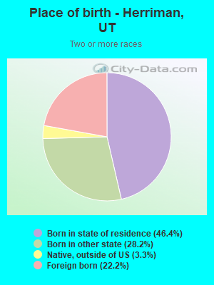 Place of birth - Herriman, UT