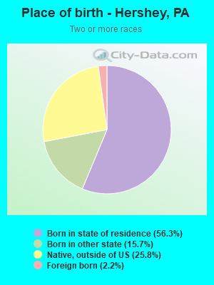 Place of birth - Hershey, PA