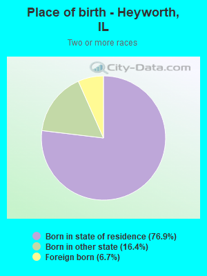 Place of birth - Heyworth, IL