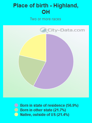 Place of birth - Highland, OH