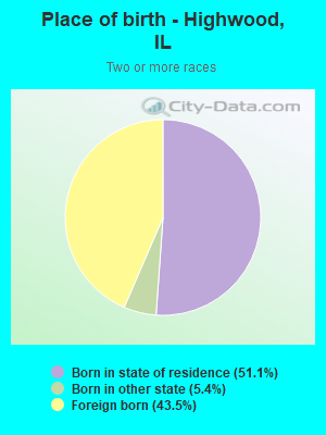 Place of birth - Highwood, IL