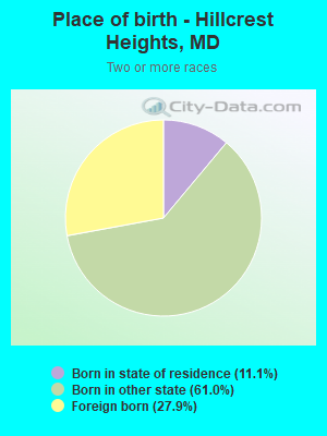 Place of birth - Hillcrest Heights, MD