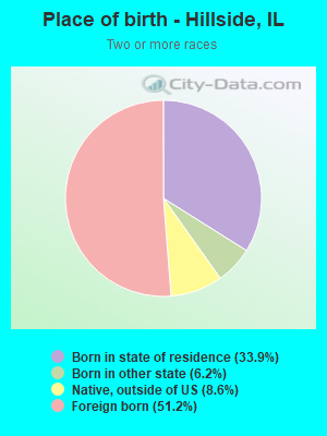 Place of birth - Hillside, IL